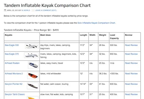 Tandem Kayak Comparison