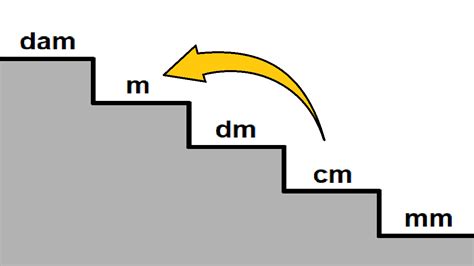Tangga Cm Ke M
