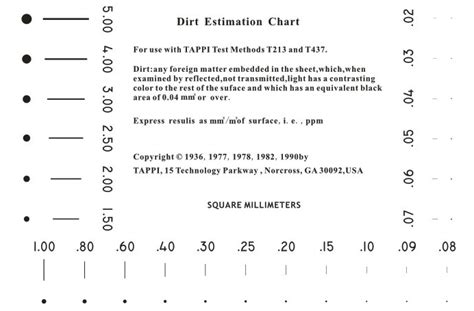Tappi Size Estimation Chart