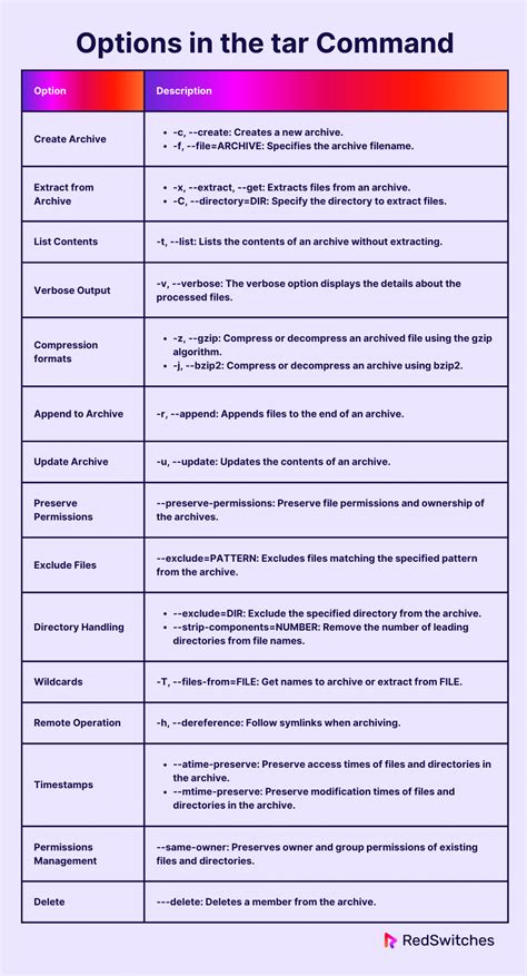 Tar Command in Linux: Syntax and Options