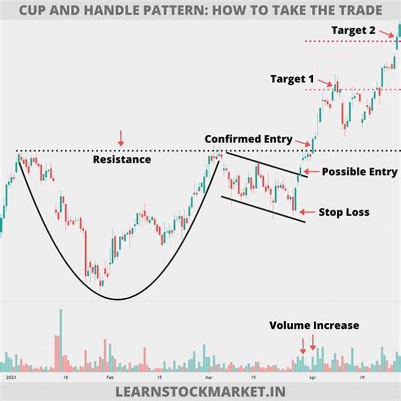 Target For Cup And Handle Pattern