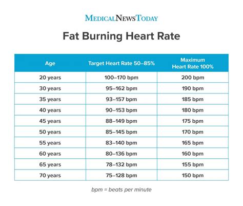 Target Heart Rate For Burning Fat