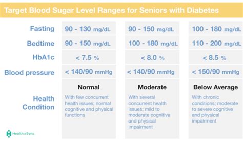 Target Ranges and Hypoglycemia Management