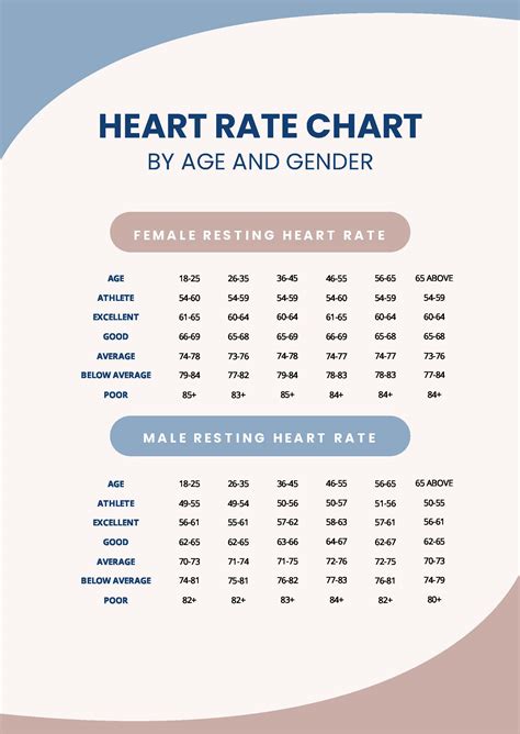 Target Resting Heart Rate By Age And Gender Chart