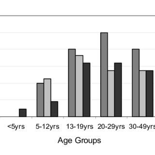 Targeting Specific Age Groups