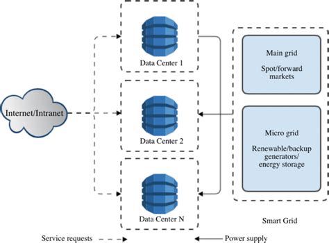 Targeting multiple data centers
