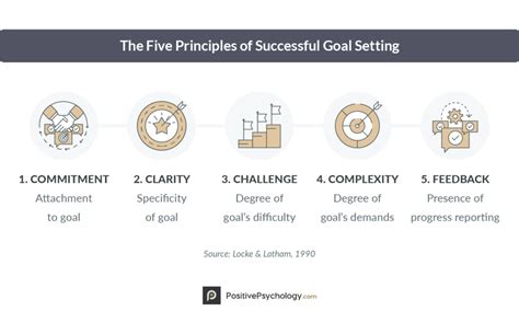 Task Performance as a Function of Goal Setting
