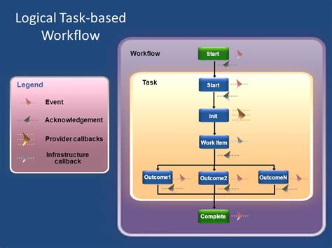 Task-based Workflow