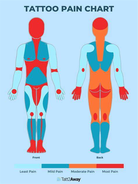 Tattoo Arm Pain Chart