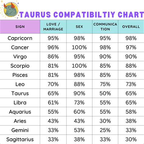Taurus Zodiac Compatibility Chart