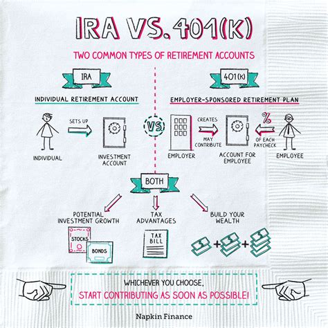 Tax Benefits of 401k and IRA Plans