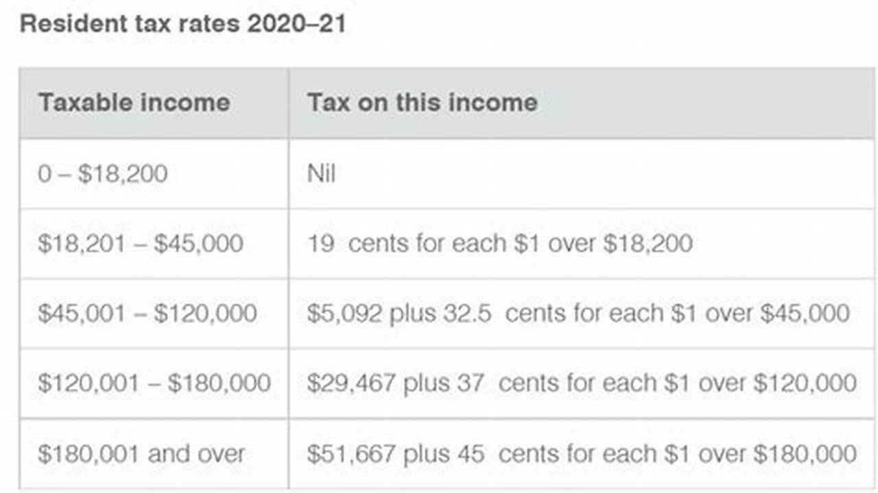 Tax Brackets Australia 2024-24