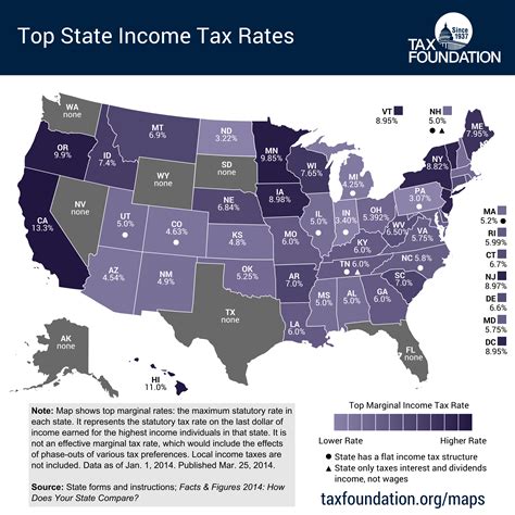 Rates State