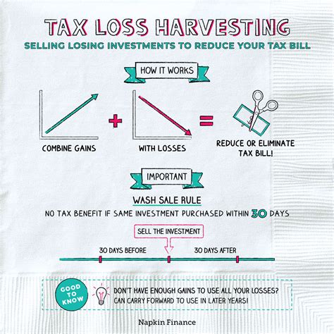 Tax Loss Harvesting with Vanguard A Step by Step Guide Physician on
