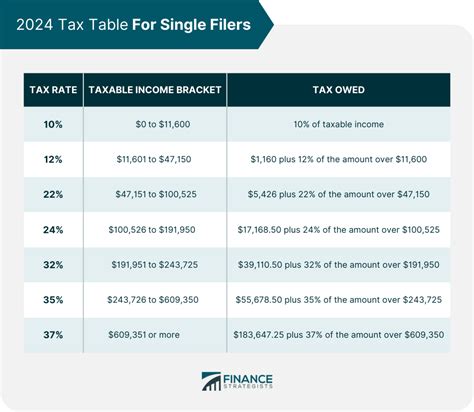 Taxable Income Ranges 2024 Single Filers