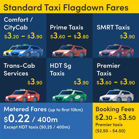 Taxi Fares