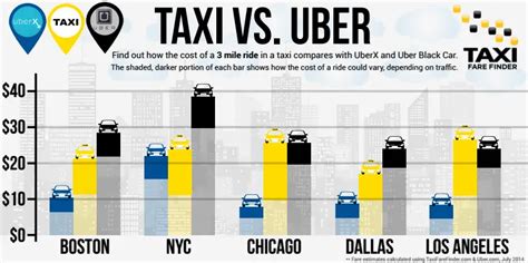 Taxi cost comparison