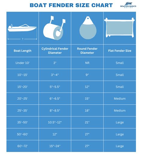 Taylor Made Boat Fender Size Chart