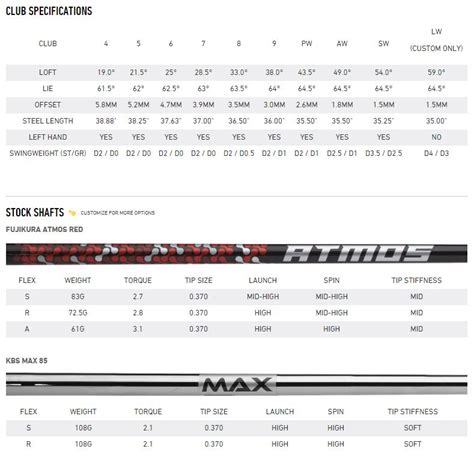 Taylormade Golf Shaft Chart