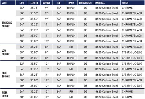 Taylormade Wedge Grind Chart