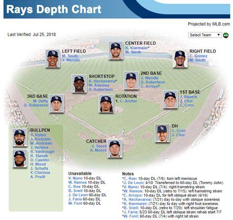 Tb Rays Depth Chart