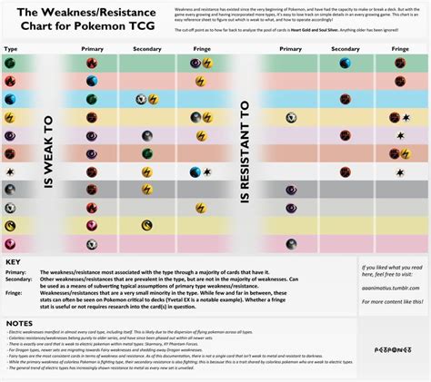 Tcg Weakness Chart