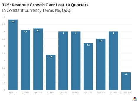 TCS Empowers America's Economy with Stellar Revenue Growth of $22 Billion in USD