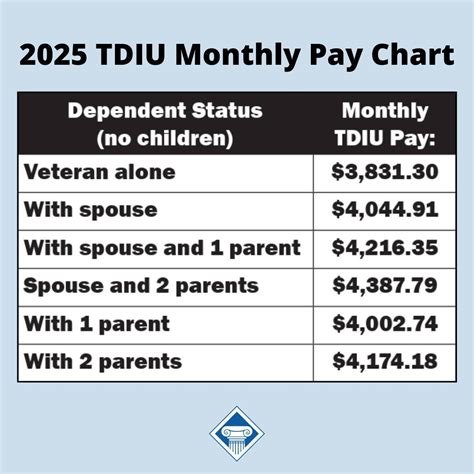 Tdiu Pay Chart
