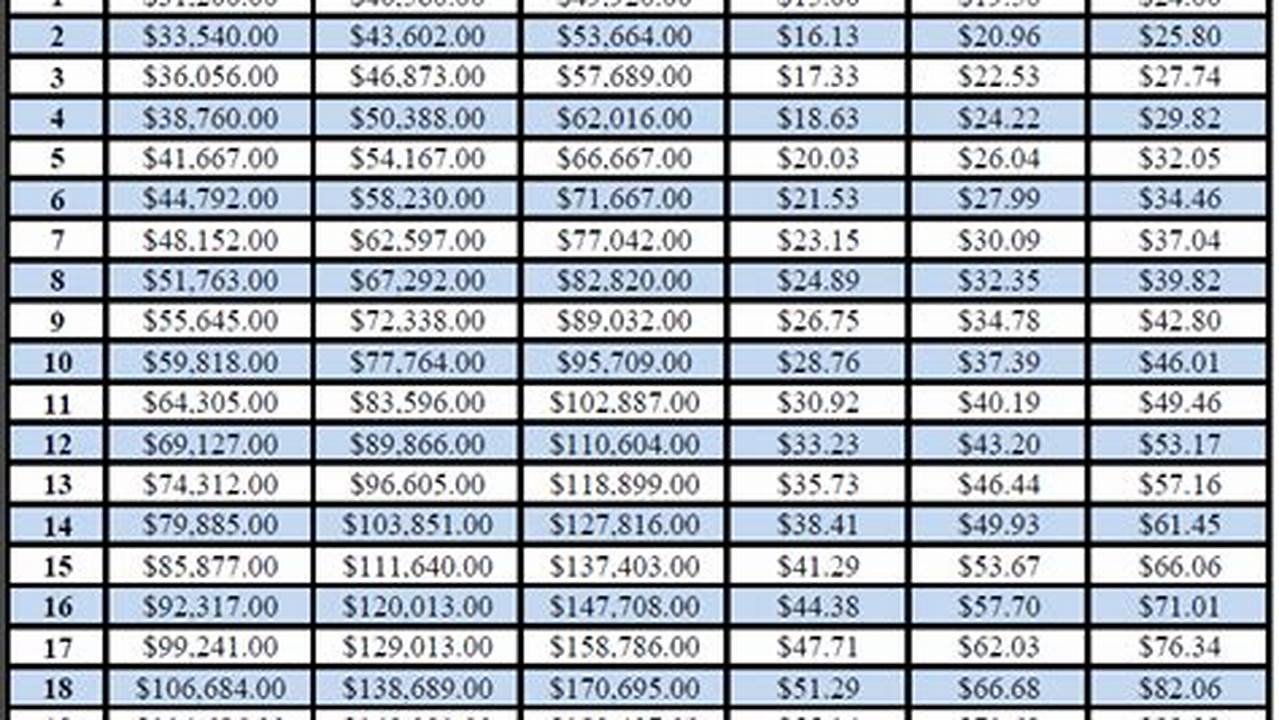 Tdot Pay Scale 2025