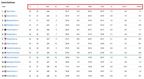 The Elite of the Hardwood: NBA Team Standing Analysis