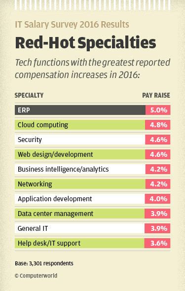 Role Matters: Salary Variations Across Specialties