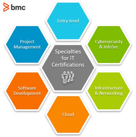 Tech and IT Certifications
