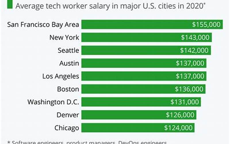 Salary of a Technical Director: A Comprehensive Guide