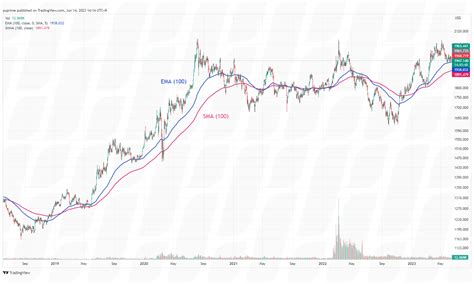 Bertha Prime Technical Analysis