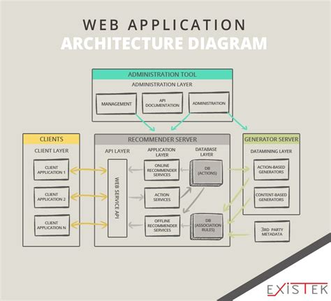 Technical Architecture Diagram For Web Application