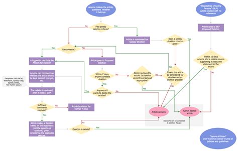 Technical Flow Diagram