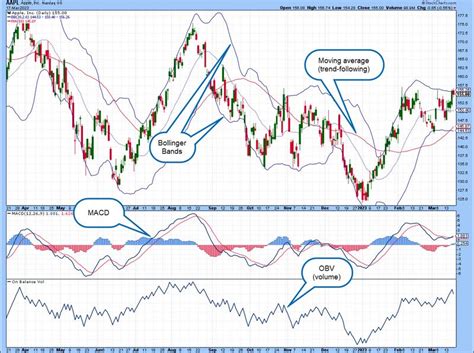 Technical Indicator Chart
