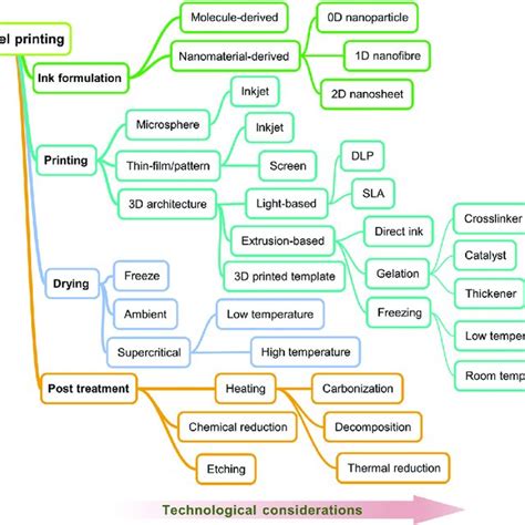 Technical Printing Considerations