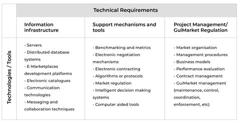 Technical Requirements Examples