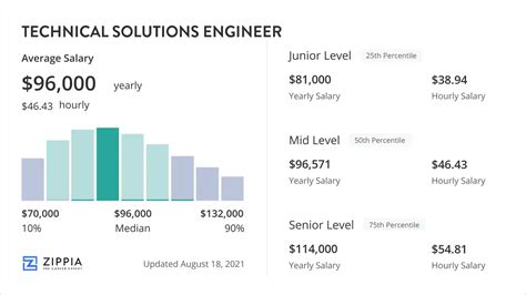 Technical Solutions Engineer Salary Trends