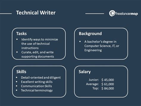 Technical Writer Jobs,6823