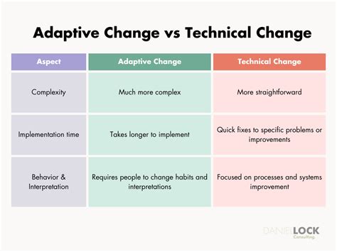 Technical changes