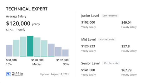 Technical expertise salary