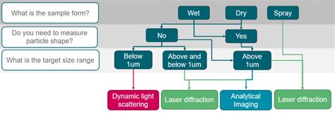 Techniques: Choosing the Right Application Method