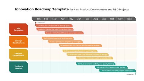 Technological Developments and Roadmap Progress