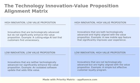 Technology Features and Value Proposition