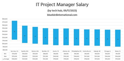 Technology Project Manager Salary