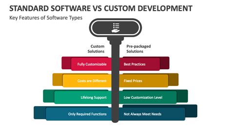 Technology Used Standard vs Custom