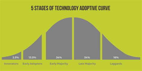 Technology and Adoption