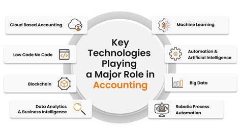 Technology in Management Accounting